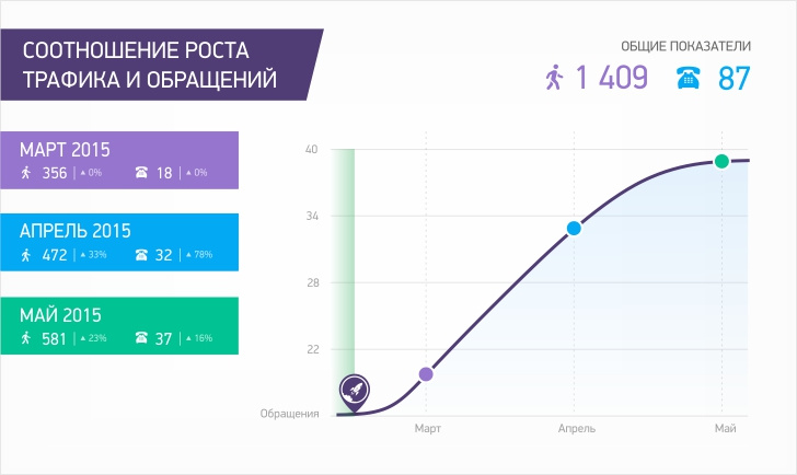 seo_001 ЖК Кутузовские Березы - Рекламная кампания (SEO продвижение) | Студия Ракета