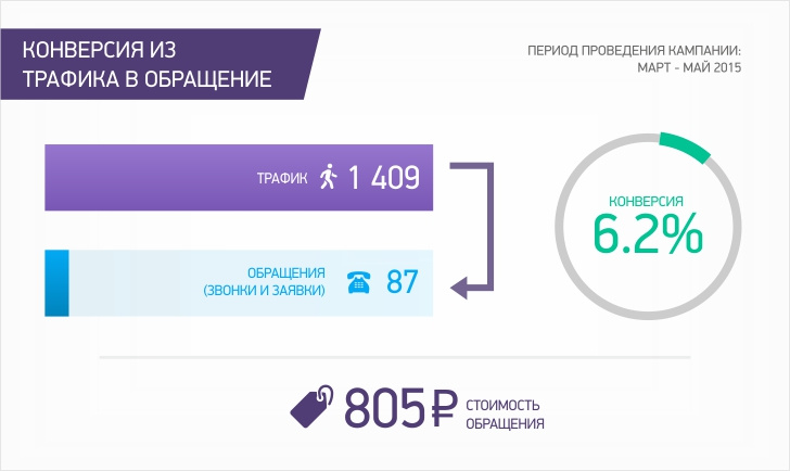 seo_002 ЖК Кутузовские Березы - Рекламная кампания (SEO продвижение) | Студия Ракета