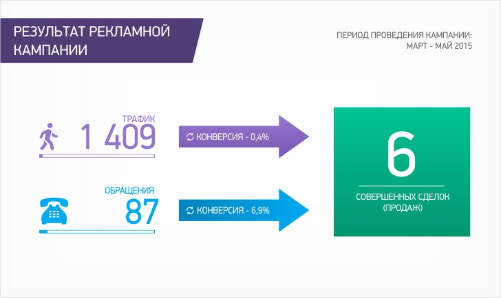 seo_003 ЖК Кутузовские Березы - Рекламная кампания (SEO продвижение) | Студия Ракета